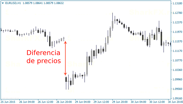 Una imagen de la diferencia de precios cuando se produce el GAP en Forex.