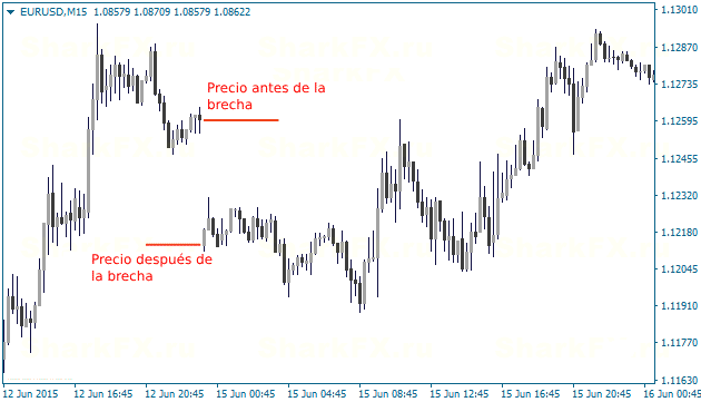 Una imagen de los niveles de precios antes y después del GAP en Forex.