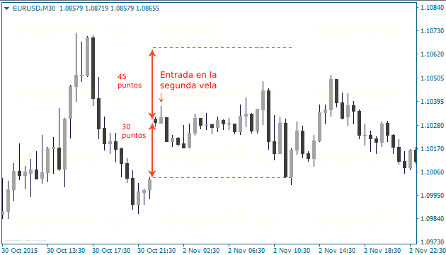 Una imagen de una posición de entrada para GAP en Forex.